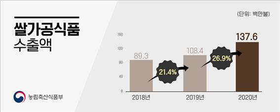 2020년 쌀가공식품 수출액 역대 최고치 달성