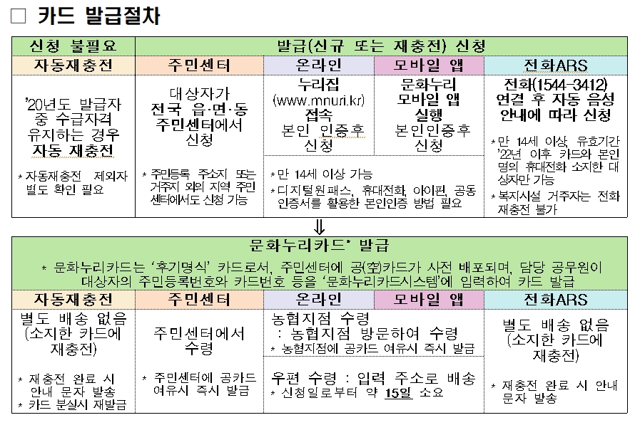 2021년 문화누리카드, 발급도 사용도 더 편해진다  