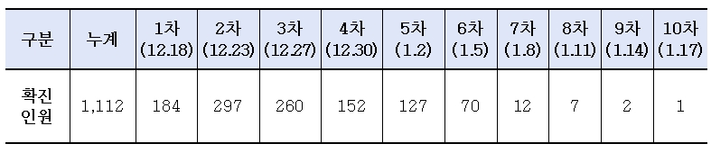 법무부, 서울동부구치소 선제적 전수검사로 확진자 감소세 