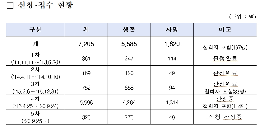 가습기살균제 피해구제법 개정에 따른 세부규정 마련 완료