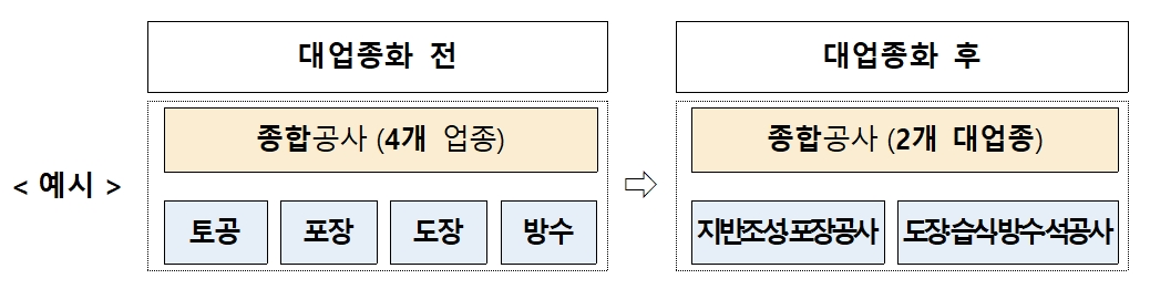 국토부, 전문건설업종 대업종화 시범사업 본격 추진