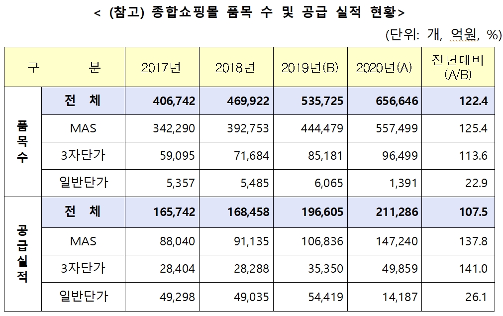 조달청, 조달 가격질서 훼손 반칙행위에 강력 대응