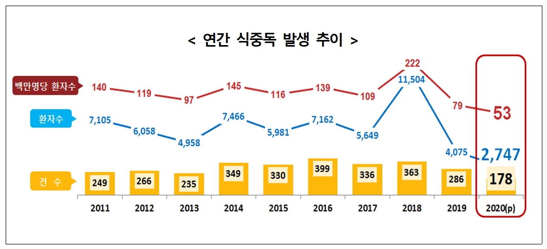 2020년 식중독 발생 최저치 기록, 이유는?