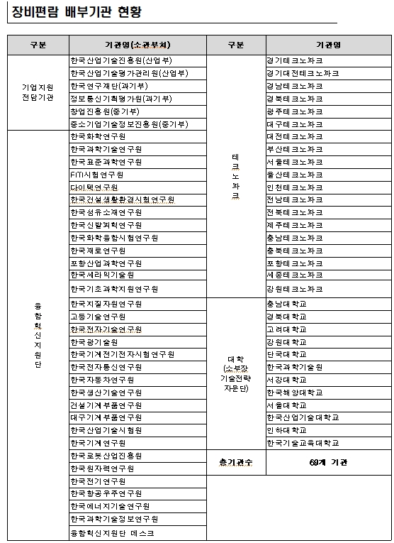 산업부, 소부장 기업지원「장비편람」최초 발간