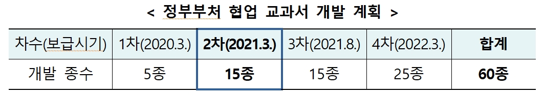 교육부, 정부부처와 협업하여 현장 맞춤형 교과서 개발 확대