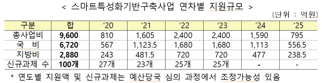 지역에 소부장, K-Bio, 한국형뉴딜 혁신기반 집중 조성한다!