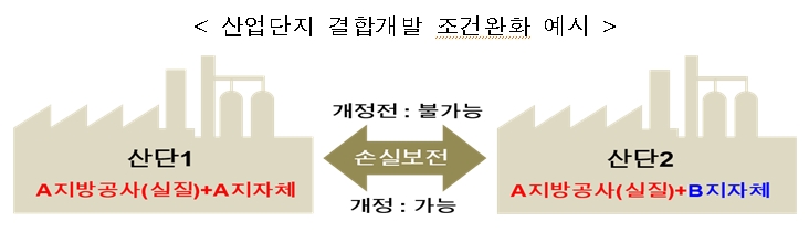 산업단지 결합개발 조건 완화…지역 간 균형발전 기대