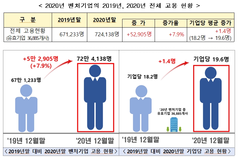 코로나19에도 혁신 벤처·창업기업은 고용 크게 늘렸다