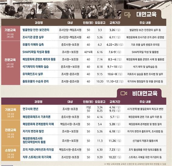 문화재청,「2021년도 매장문화재조사 전문교육」운영