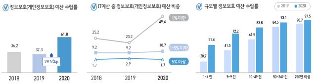 기업, 비대면 업무 일상화로 인한 정보보호활동 강화