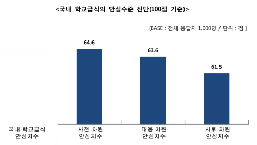 국내 학교급식의 안심수준 진단 결과 발표… “국내 학교급식 안심수준은 62.5점, 우려 수준”