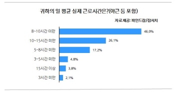 직장인 일 평균 근로시간 ‘9.3시간’, 수면시간은 ‘6.1시간’