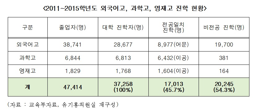 외고․과학고․영재고 졸업생의 54.3% 타 전공으로 진학