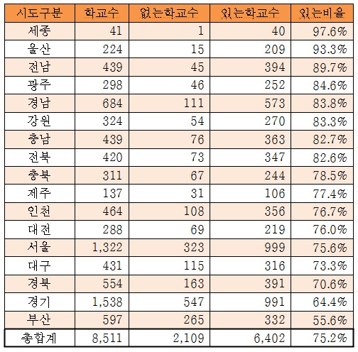 학교 4개 중 1개는 체육관 없어