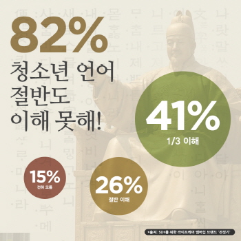 50세 이상 82% “청소년 언어 절반도 이해하기 어렵다”
