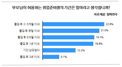 취준생 4명 중 1명, 구직기간 마지노선은 ‘졸업 후 1년’