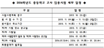 2016학년도, 강원도 신규 중등교사 총427명 뽑는다
