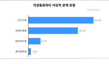 직장인 50.4%, “동료여 이 선을 넘지 마오”