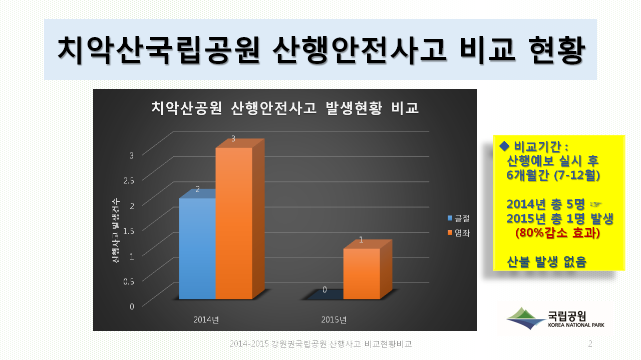 TBN 산행예보 방송 이후 강원도내 산악안전사고 크게 줄어
