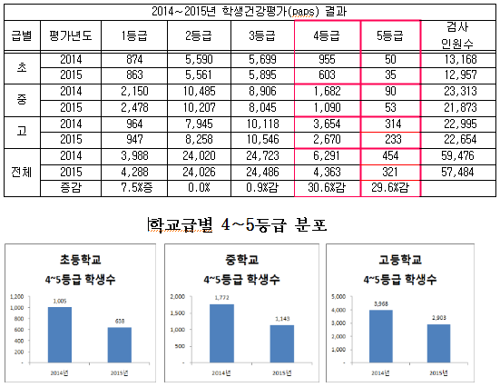 2015년 학생건강체력평가(PAPS) 결과 전년대비 저체력 학생비율 30.5% 감소