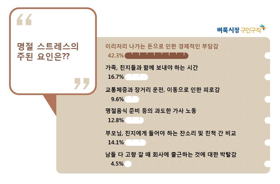 벼룩시장구인구직, ‘직장인 명절이 괴롭다…경제적인 부분이 가장 큰 이유’ 설문결과 발표
