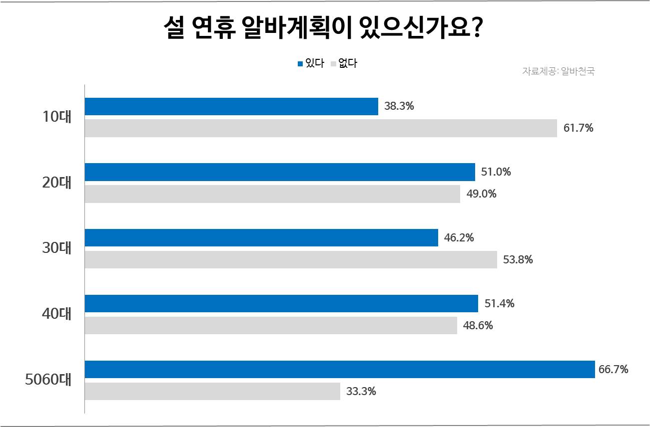 구직자 2명 중 1명, ‘설 연휴 알바계획’…‘중장년’ 수요 최고
