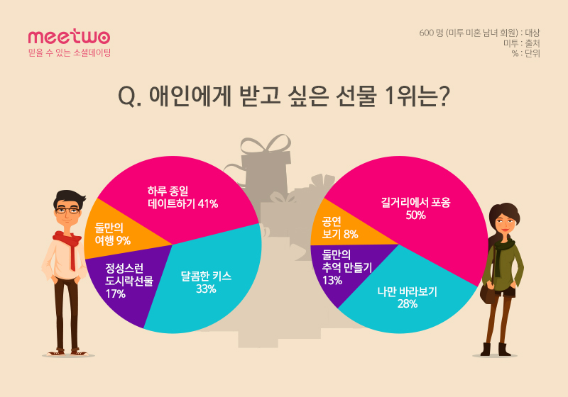 20~30대 싱글 여성 50% “길거리에서 포옹 원해”