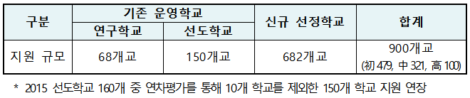 선도학교 확대를 통한 소프트웨어 교육 본격 시작