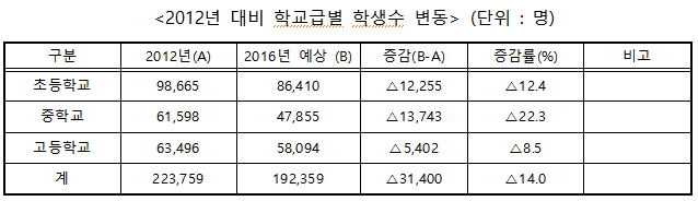 5년간 학생수는 3만1천명 감소, 교육여건은 개선