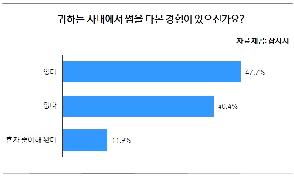 직장인 2명 중 1명,“직장 동료와 ‘썸’ 타봤다”