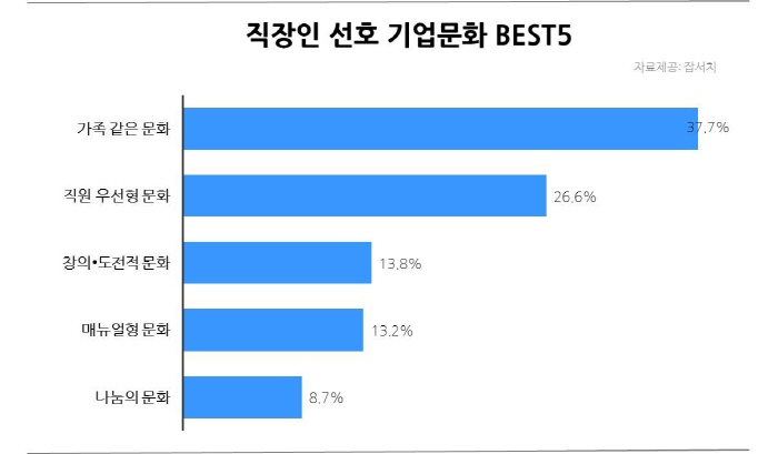 직장인 37.7%, ‘정’주는 기업문화가 이상형