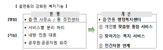 읍면동 사무소가 주민을 위한 행정복지센터로 거듭난다