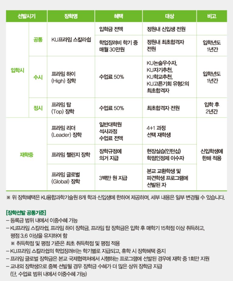 건국대, 수시모집에 파격 장학 혜택… ‘글로벌 리더’ 우수학생에 학부+석박사 등록금 전액