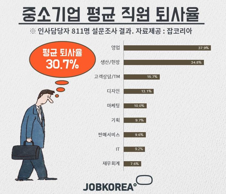 잡코리아 조사, 중소기업 평균 퇴사율 30.7%발표