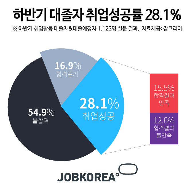 잡코리아, 하반기 대졸자 취업성공률 28.1%