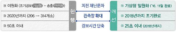 정부, 지진방재 종합대책 발표