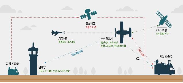 국제 무인기 전문가들 서울로…무인항공시대 초석 다진다