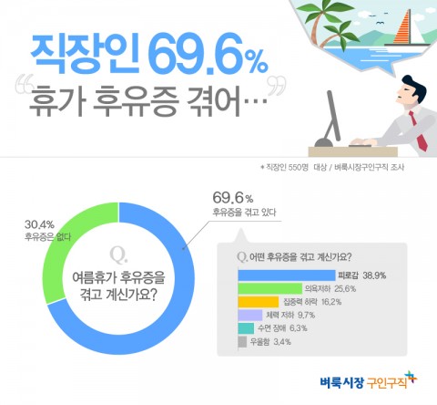 벼룩시장구인구직 “직장인 69.6% 휴가 후유증 겪는 중”