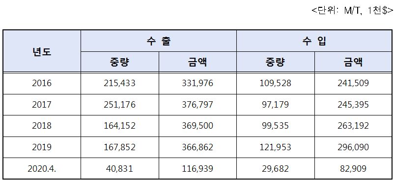 한국 농산물 대만 수출 더 쉬워진다
