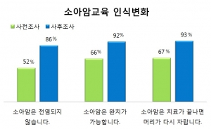 한국백혈병어린이재단, 소아암 교육 프로그램 ‘학교속으로 GO! GO!’ 실시 한국백혈병어린이재단, 소아암 교육 프로그램 ‘학교속으로 GO! GO!’ 실시