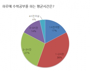 청소년 83%, 매일 1시간이상 수학공부…학교보다 학원에 더 의존해