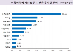 대학생, 올 여름방학에도 ‘알바’에 올인