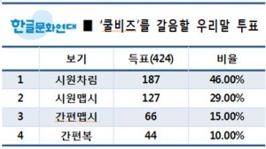 한글문화연대, “서울시, ‘쿨비즈’를 ‘시원차림’으로 바꿔야” 한글문화연대, “서울시, ‘쿨비즈’를 ‘시원차림’으로 바꿔야”