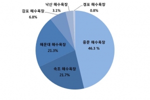 올 여름, 최고 인기 국내 해수욕장 1위 ‘제주 중문 해수욕장’ 올 여름, 최고 인기 국내 해수욕장 1위 ‘제주 중문 해수욕장’