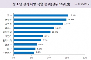 청소년 장래희망 1위 ‘교사-연예인-공무원’ 순