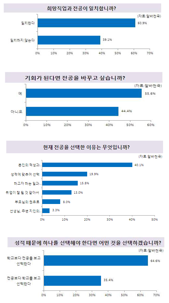 대학생 64.6%, “대학간판보다 전공” 대학생 64.6%, “대학간판보다 전공”