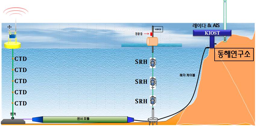 한국해양과학기술원, ‘융합 실시간 관할해역 관측시스템’ 개발 한국해양과학기술원, ‘융합 실시간 관할해역 관측시스템’ 개발