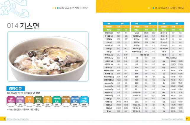 외식! 나트륨 등 영양성분 확인하여 적당하게 드세요! 외식! 나트륨 등 영양성분 확인하여 적당하게 드세요!