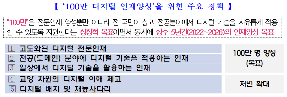 표1_ 100만 디지털 인재양성을 위한우요 정책.png