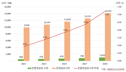 세계 섬유시장 중 친환경 섬유 비중.png